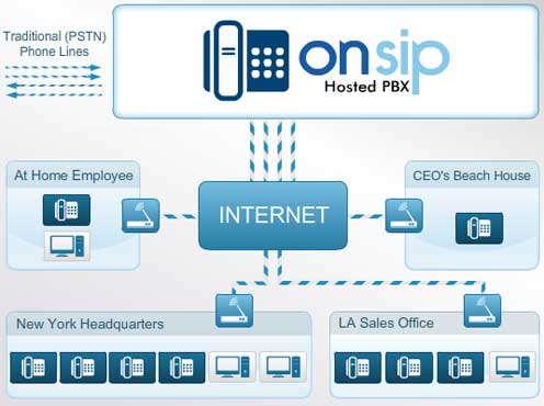 How OnSIP Works